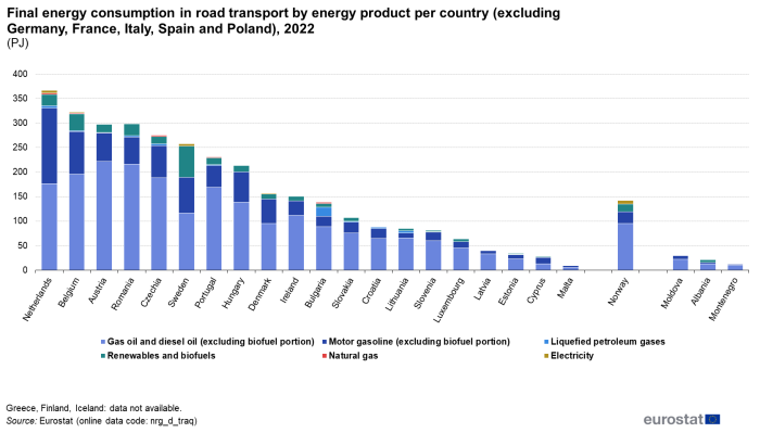 a vertical bar chart showing the Final energy consumption in road transport by energy product per country in petajoules in individual EU countries, Norway and three candidate countries, excluding Germany, France, Italy, Spain and Poland. Each country column has six stacks representing types of fuel for the year 2022, namely, gas oil and diesel oil excluding its biofuel portion, motor gasoline excluding its biofuel portion, renewables and biofuels, natural gas, electricity and liquefied petroleum gases.