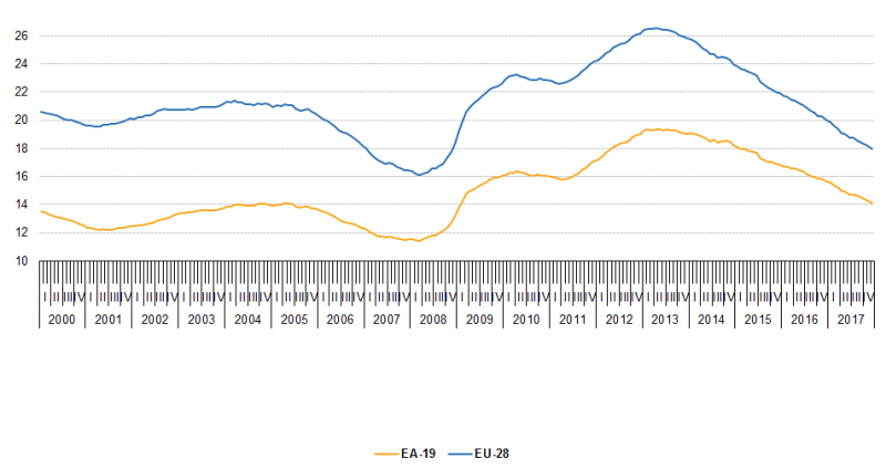 File:Unemployed persons, in millions, seasonally adjusted, EU-28 and EA-19, January 2000 - December 2017 .png