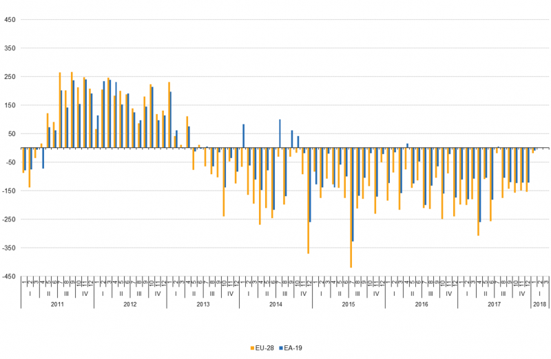 File:Change in the number of unemployed persons (compared to previous month, in thousands), seasonally adjusted, January 2011 - January 2018.png