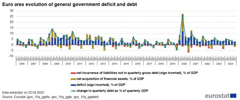 File:Euro area evolution of general government deficit and debt 2024Q4.png