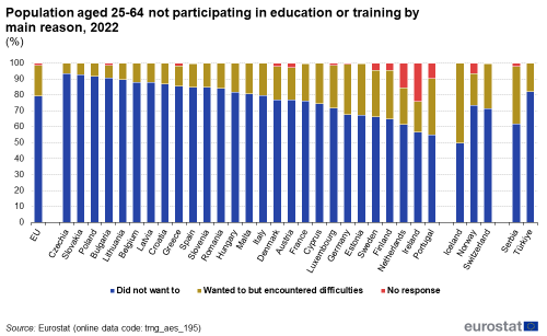 A vertical bar chart showing population not participating in education or training by main reason. Data are shown as percentage of the population aged 25 to 64 years for the EU, the EU Member States, the EFTA countries and some of the candidate countries in 2022.