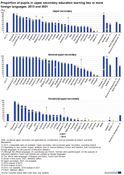 File:Proportion of pupils in upper secondary education learning two or more foreign languages, 2013 and 2021 (%) ET2023.png