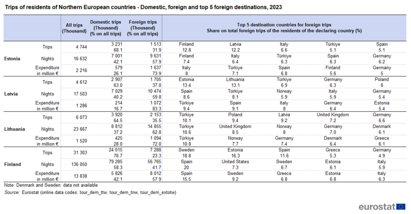 File:T4 Trips of residents of Northern European countries - Domestic, foreign and top 5 foreign destinations, 2023.png