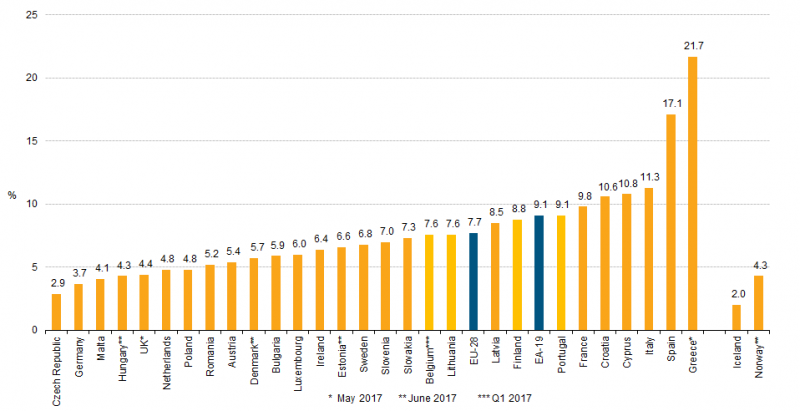 File:Unemployment rates, seasonally adjusted, July 2017 (%) F2.png