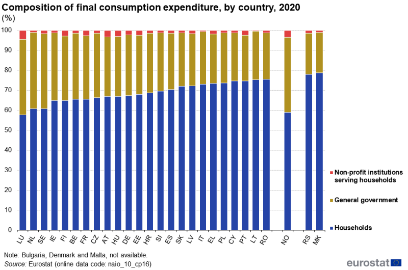 A stacked column chart showing the composition of final consumption expenditure, by households, general government and non-profit institutions serving households. Data are shown in percent, for 2020, for EU, EFTA and enlargement countries. The complete data of the visualisation are available in the Excel file at the end of the article.