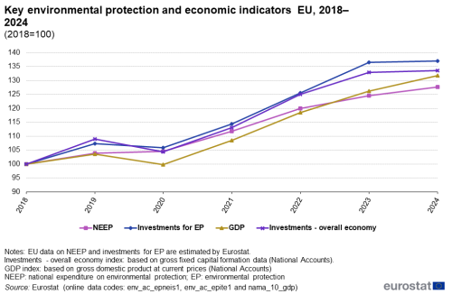 A line chart with four lines showing the Key environmental protection and economic indicators in the EU from 2018 to 2024. The lines show NEEP Investments for EP, GDP, Investments- overall economy.