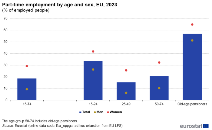 Combined vertical bar and line chart with markers showing people aged 15-74, 15-24, 25-49, 50-74 and old-age pensioners in the EU, individual EU Member countries, Iceland, Norway and Switzerland for the year 2023. Bar shows proportion of people working part-time, 2 markers show the proportion of men and women working part-time.