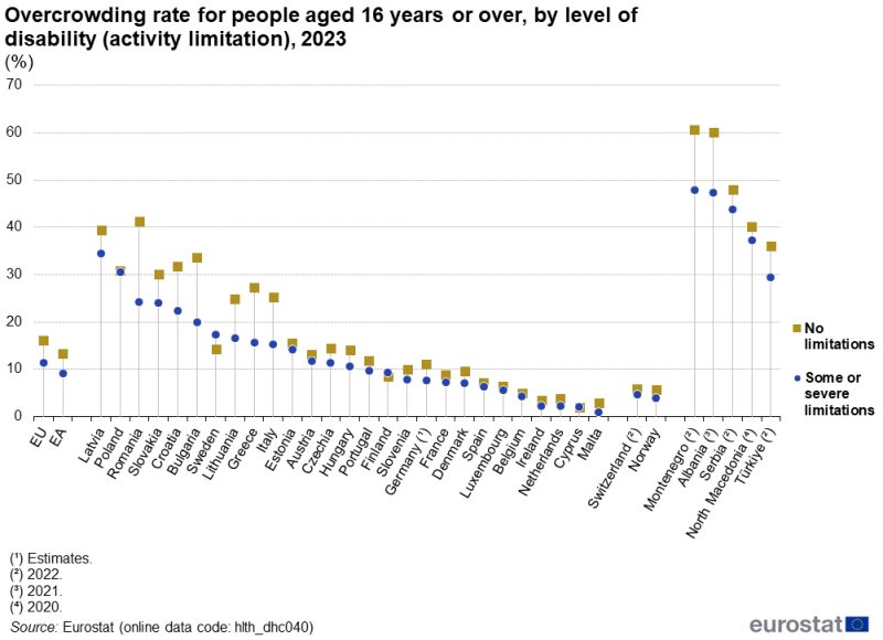 A high-low chart showing the overcrowding rate for people aged 16 years or over. Data are shown for people with or without a disability (activity limitation). Data are shown in percent, for 2023, for the EU and the euro area as well as for the EU, EFTA and enlargement countries. The complete data of the visualisation are available in the Excel file at the end of the article.