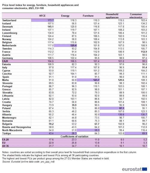 A table showing the Price level index for energy, furniture, household appliances and consumer electronics, 2023. In the EA20, EU countries and some of the EFTA countries and candidate countries. The columns show the price level indices for four groups, energy (electricity, gas and other fuels), furniture and furnishing, carpets and other floor coverings, household appliances and consumer electronics. At the bottom of the table, coefficients of variation are provided for the euro area (EA-20), the EU countries and the group of all 36 countries participating in the programme.