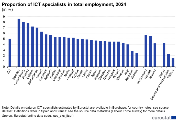Vertical bar chart showing percentage proportion of ICT specialists in total employment in the EU, individual EU Member States, Switzerland, Norway, Iceland, Serbia, Bosnia and Herzegovina and Türkiye for the year 2024.