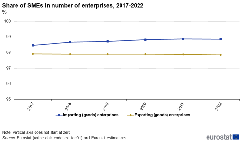 A line chart showing the share of small and medium-sized enterprises in the EU for the years 2017 to 2022. Data are shown as percentage of the number of enterprises importing enterprises and exporting enterprises.