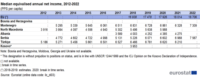table showing the median equivalised annual net income, measured in purchasing power standards per capita, from 2012 to 2022 in Bosnia and Herzegovina, Montenegro, North Macedonia, Albania, Serbia, Türkiye, Kosovo and the EU.