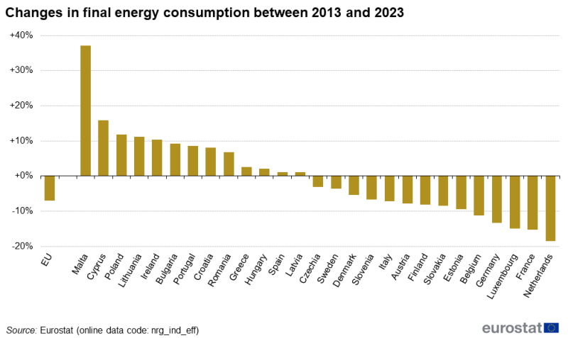 Vertical bar chart showing percentage changes in final energy consumption between 2013 and 2023 energy consumption in the EU and EU countries.