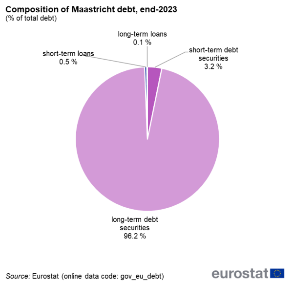 Pie chart on the composition of Maastricht debt in 2023 showing the percentages of its four components. The components are: short-term debt securities, long-term debt securities, short-term loans, and long-term loans.