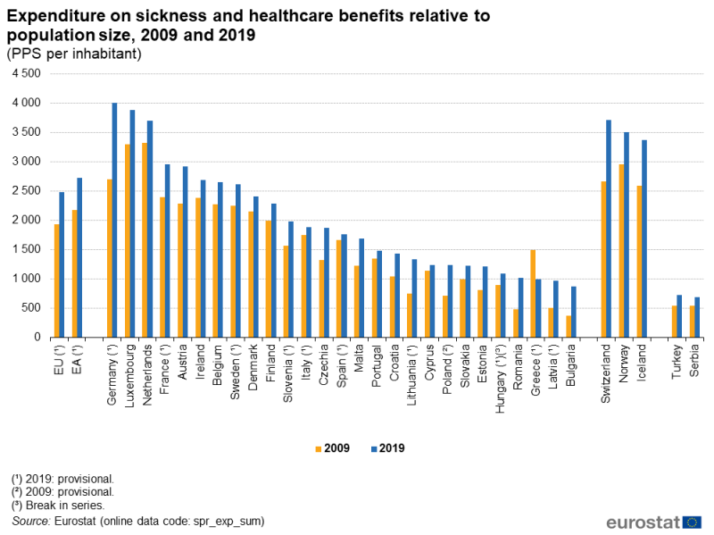 File:Expenditure on sickness and healthcare benefits relative to population size, 2009 and 2019 (PPS per inhabitant) SPS2022 v1.png