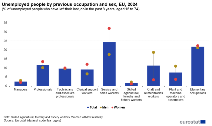 Combined vertical bar chart and scatter chart showing unemployed people by previous occupation and sex as percentage of unemployed people who have left their last job in the past eight years aged 15 to 74 years in the EU. Nine occupations each have a column representing total and two scatter plots represent men and women for the year 2024.