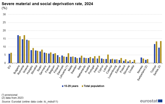 a vertical bar chart showing severe material and social deprivation rate for people aged 15-29 years for 2024 as a percentage. In the EU, the euro area, EU Member States some of the EFTA countries some candidate countries, and some potential candidates.