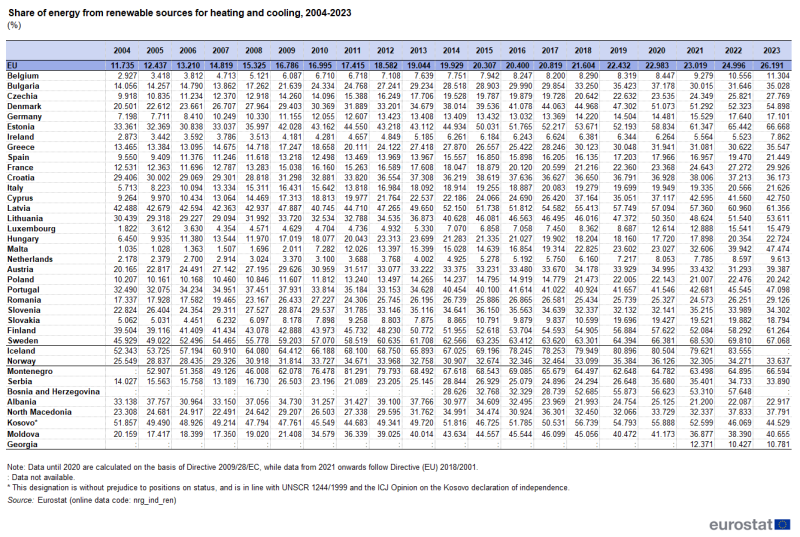 A table showing the share of energy from renewable sources in heating and cooling from 2004 to 2023 in the EU countries and some of the EFTA countries, candidate countries, potential candidate countries.
