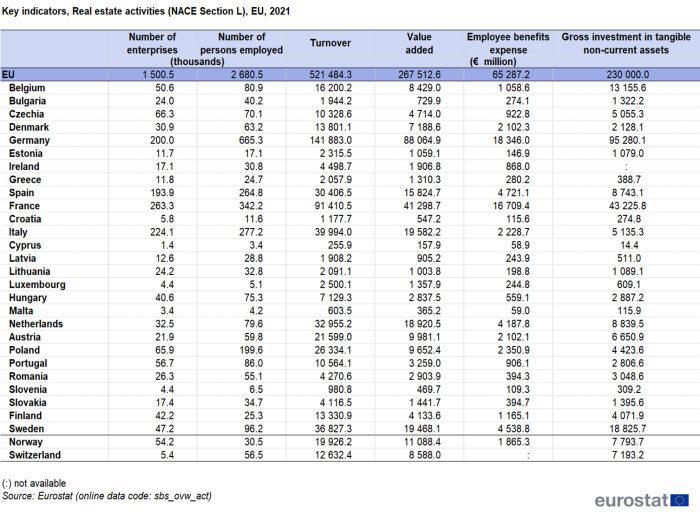 Table showing key indicators of real estate activities in the EU, individual EU Member States, Iceland, Norway and Switzerland for the year 2021.