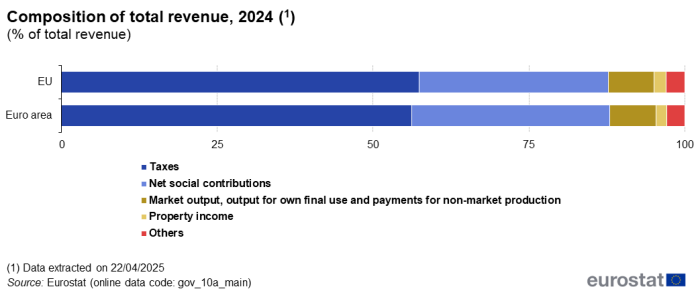 Horizontal queued bar chart showing composition of total revenue as percentage of total revenue. Two bars represent the EU and euro area. Totalling 100 percent, each bar has five queues representing taxes, net social contributions, market output, property income and others for the year 2024.
