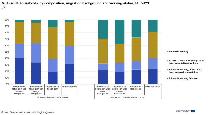 A scatter chart showing the share of single-adult households with children in the EU by selected migration status of the adult for the year 2022. Data are shown as percentages for the EU, the EU Member States and one of the EFTA countries.
