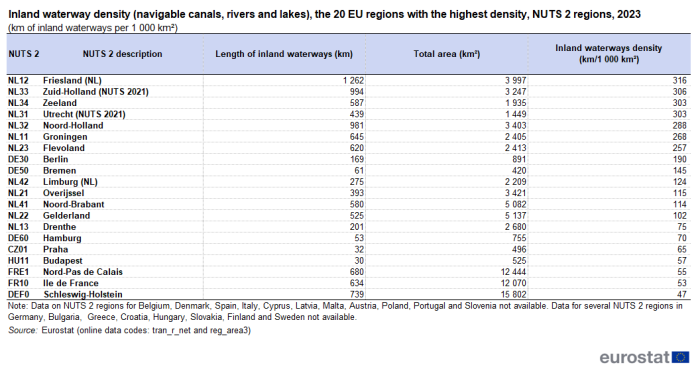 Table showing inland waterway density in navigable canals, rivers and lakes as kilometres of inland waterways per thousand square kilometres in the 20 NUTS 2 regions of the EU Member States, with the highest density for the year 2023.
