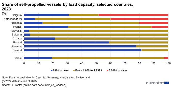 a horizontal stacked bar chart showing the share of self-propelled vessels by load capacity in selected countries in the year 2023, in some EU countries and Serbia.