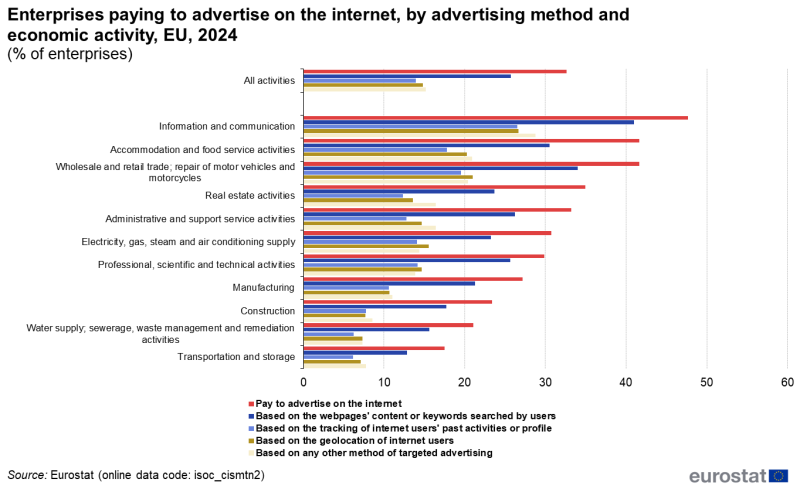 File:Enterprises paying to advertise on the internet, by advertising method and economic activity, EU, 2024 (% of enterprises).png