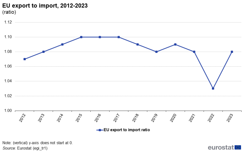 a horizontal line chart showing export to import ratio on the aggregated EU level in the period from 2012 to 2023.