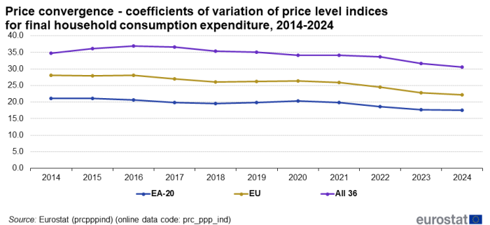 A line chart with three lines showing the price convergence - coefficients of variation of price level indices of final household consumption expenditure from 2014 to 2024. In the EA20, EU countries and some of the EFTA countries and candidate countries. The lines show the EA, the EU and all 36 countries.
