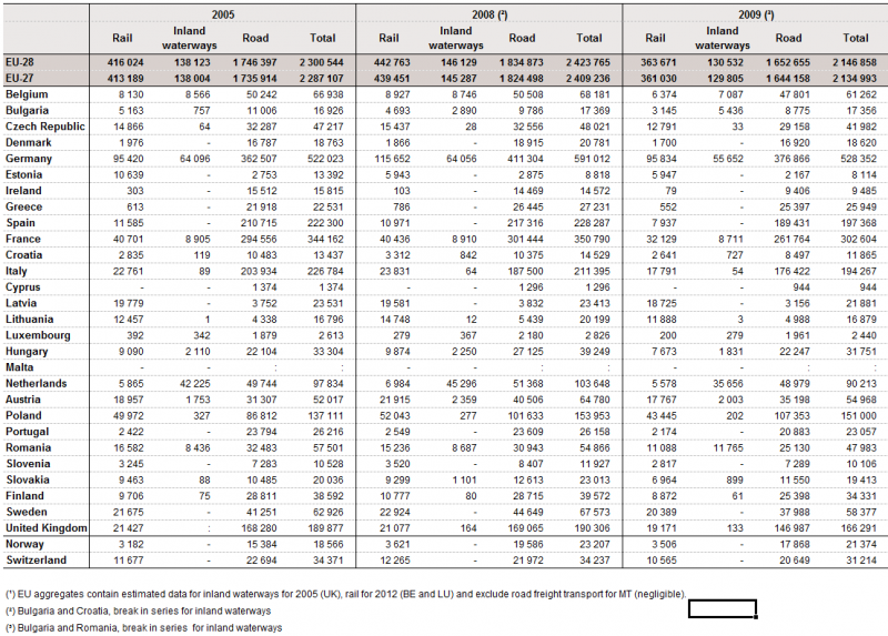 File:Transport performance of inland modes 2005 2009.png