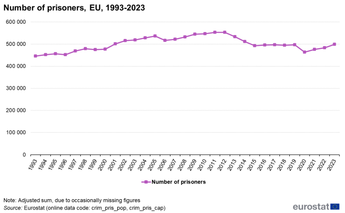 Line chart showing the number of prisoners in the EU over the years 1993 to 2023.