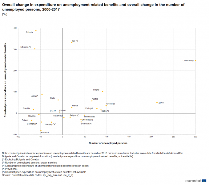 File:Change in expenditure on unemployment-related benefits and in the number of unemployed persons, 2000-2017 (%) FP20.png