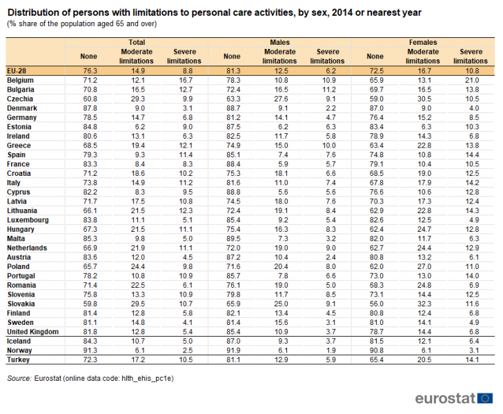 File:Distribution of persons aged 65 and over with limitations to personal care activities, by sex, 2014 or nearest year (%) Health2017.png