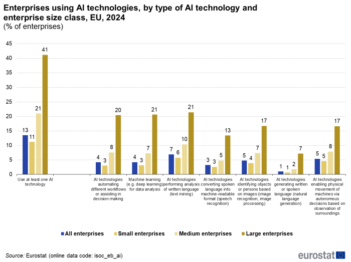 a vertical bar chart with three bars showing enterprises using AI technologies, by type of AI technology and enterprise size class in the EU in 2024, the bars show all enterprises, small enterprises, medium enterprises and large enterprises. For more details, see the link to the dataset below.