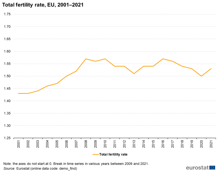 File:Fig02 Total fertility rate, EU, 2001–2021.png