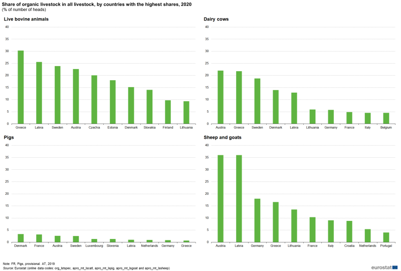 File:Fig6 Share of organic livestock in all livestock, by countries with the highest shares, 2020 (% of number of heads).png