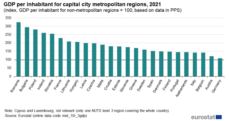 A column chart showing GDP per inhabitant for capital city metropolitan regions. Data are shown for the capital city regions of the EU countries. Information is presented as an index, with GDP per inhabitant for non-metropolitan regions equal to 100. Annual data are presented for 2021. The complete data of the visualisation are available in the Excel file at the end of the article.
