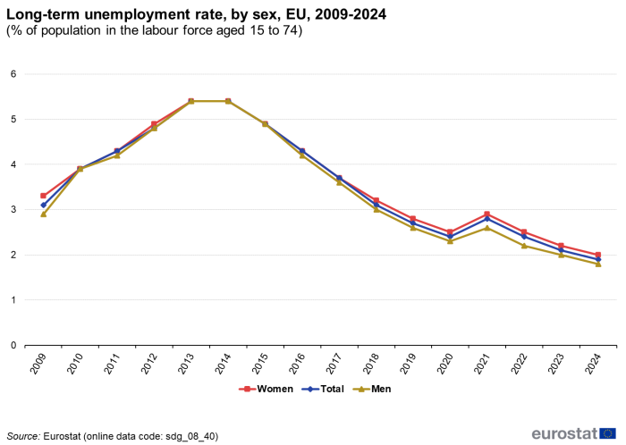 A line chart with three lines showing long-term unemployment rate as a percentage of population in the labour force aged 15 to 74, in the EU from 2009 to 2024. The lines show numbers for women, men and the total population.