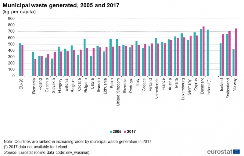File:Municipal waste generated, 2005 and 2017 (kg per capita).png