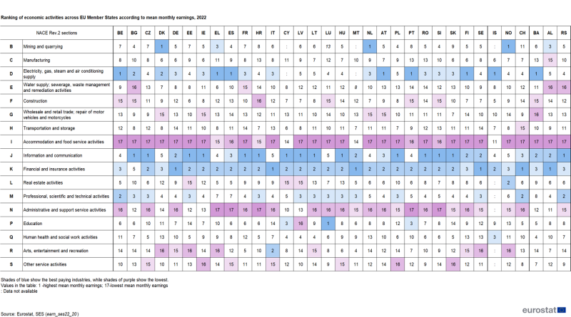 File:Ranking of economic activities across EU Member States according to mean monthly earnings, 2022 new.png
