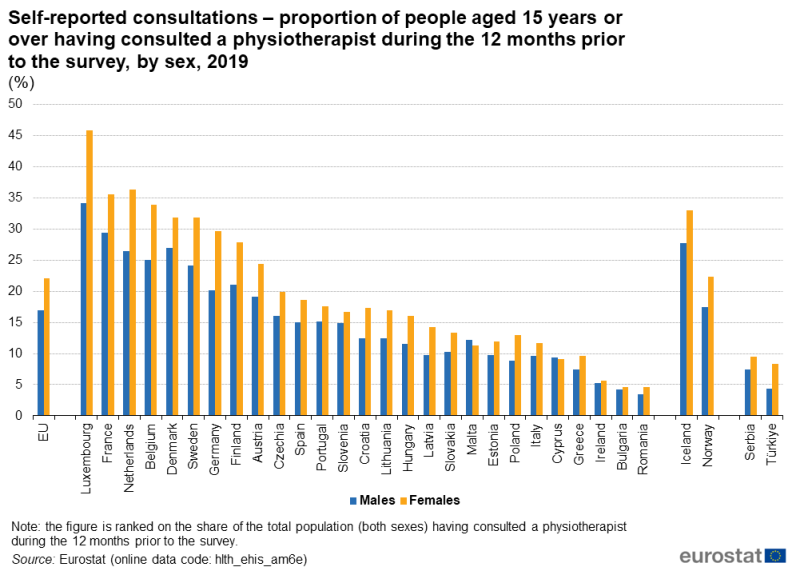 File:Self-reported consultations – proportion of people aged 15 years or over having consulted a physiotherapist during the 12 months prior to the survey, by sex, 2019 (%) Health2023.png