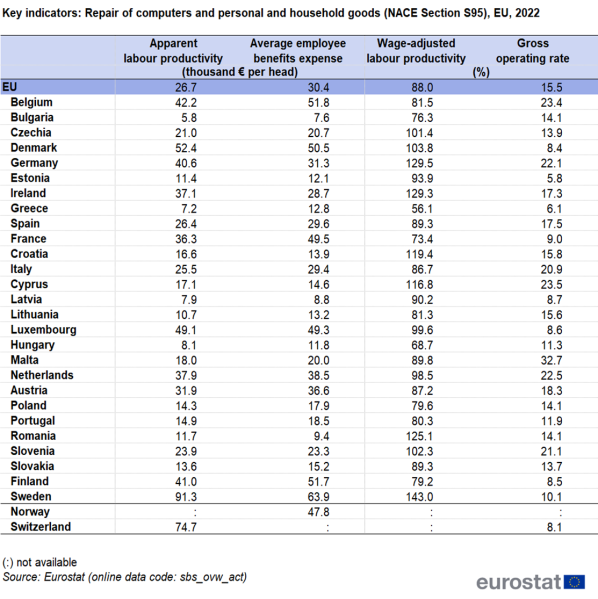 File:T 3 b Key indicators Repair of computers and personal and household goods (NACE Section S95), EU, 2022 v 2 .png