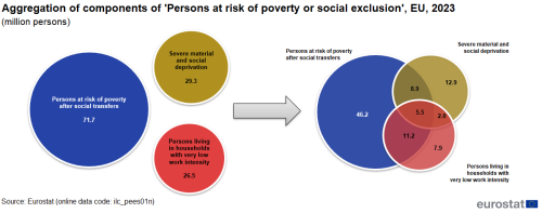 Two Venn diagrams showing the number of people at risk of poverty and social exclusion for each sub-indicator in the EU in 2023. The first Venn diagram shows the total number for each sub-indicator, and the second Venn diagram shows the combination of the sub-indicators with intersections.