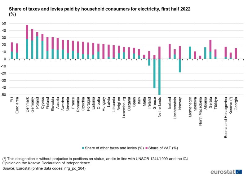 File:Electricity prices for household consumers, first half 2022 .png