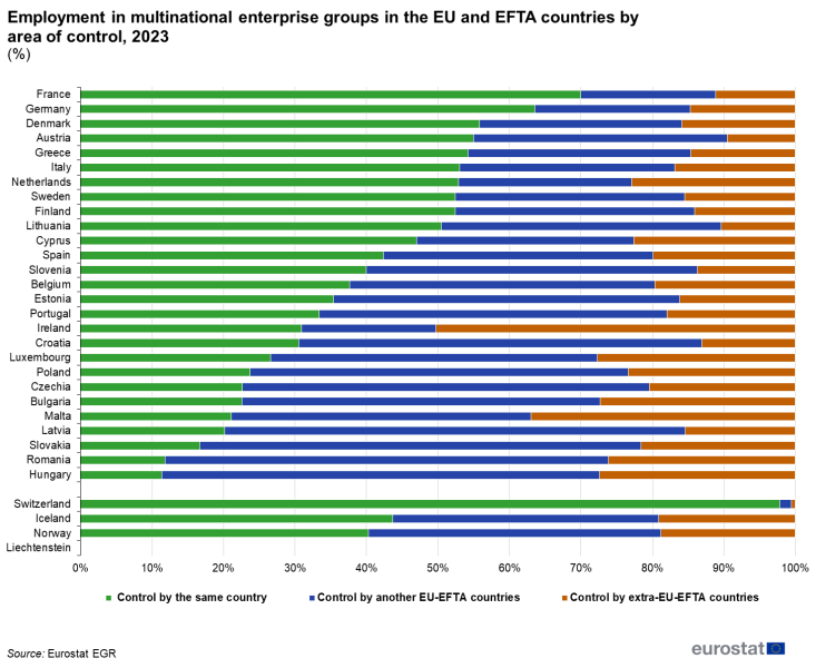 File:F4-Employment in multinational enterprise groups in the EU and EFTA countries by area of control, 2023.png