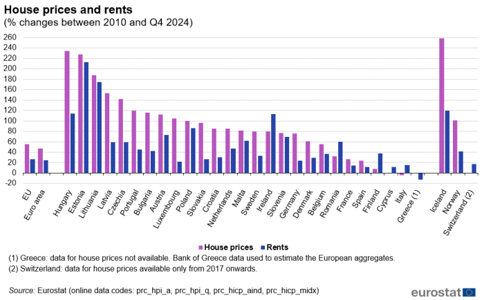 Vertical bar chart showing percentage changes in the EU, euro area, individual EU Member States, Iceland, Norway and Switzerland. Each country has two columns representing house prices and rents as percentage changes between the year 2010 and Q4 2024.