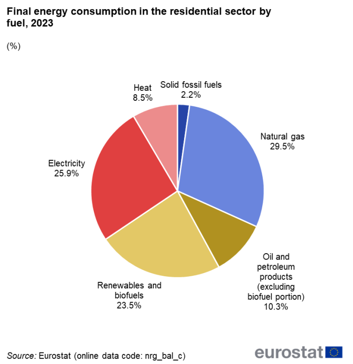 Pie chart showing final energy consumption in the residential sector by fuel type as percentages in the EU for the year 2023.