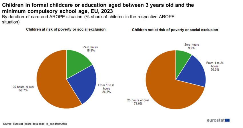 Two pie charts showing the share of children in formal childcare or education aged between 3 years and the minimum compulsory school age by duration and at risk of poverty status at EU level in 2023 as a percentage in the EU.