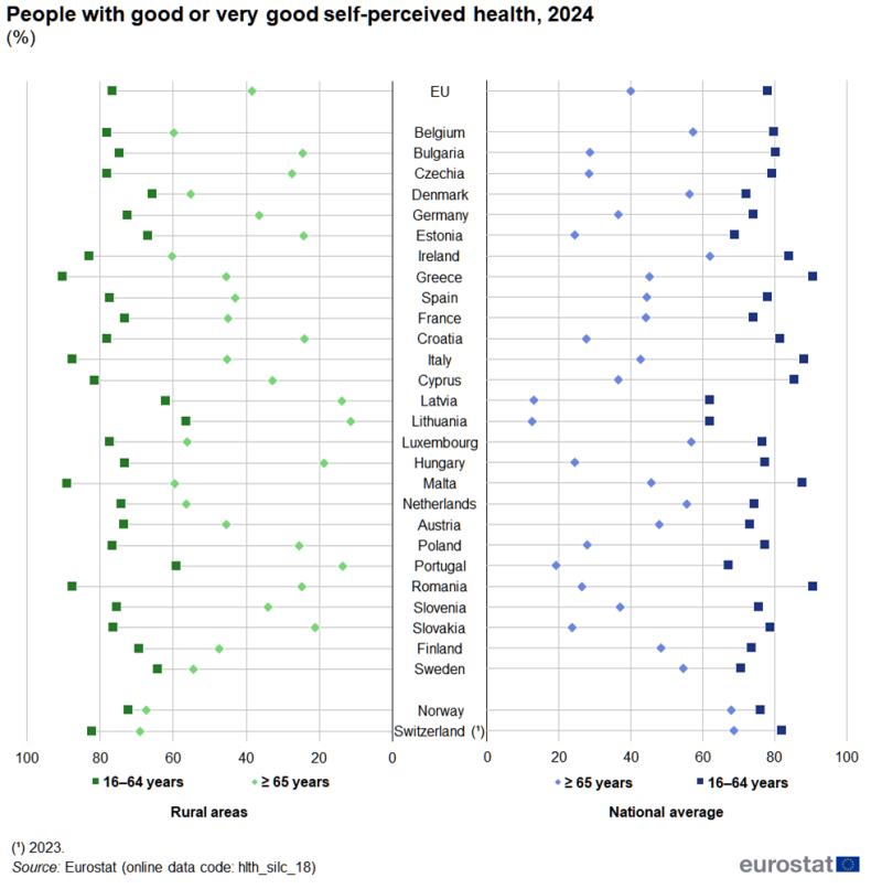 A pyramid distribution plot showing the share of people declaring they had good or very good health status. Data are shown by age, for working-age people (16 to 64 years) and for older people (65 years or over); the left-hand side of the chart shows data for rural areas and the right-hand side shows data for the national average. Information is presented in percent. Data are shown for the EU as well as EU and EFTA countries. Annual data are presented for 2024. The complete data of the visualisation are available in the Excel file at the end of the article.
